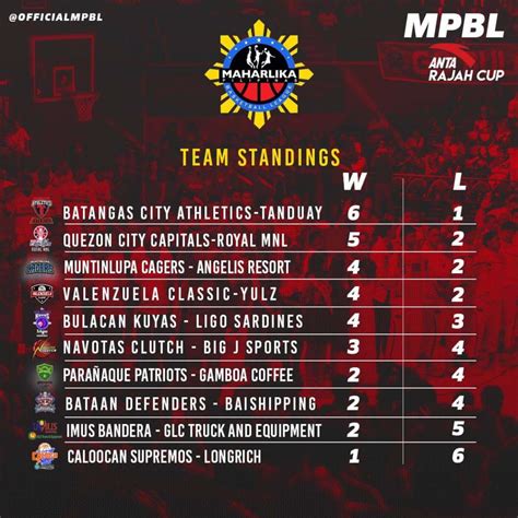 Mpbl standings  Become a Stathead & surf this site ad-free